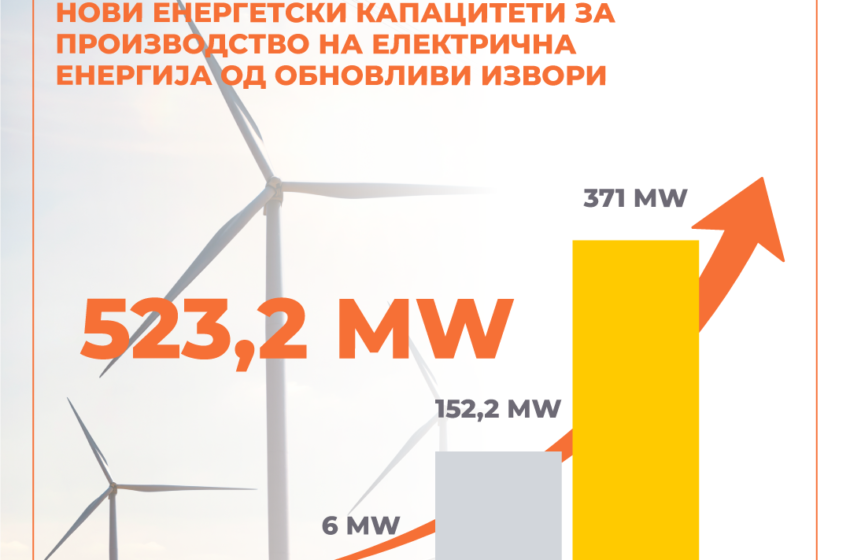 За 22 месеци има нови енергетски капацитети со вкупна инсталирана моќност од 523,2 МW што произведуваат електрична енергија од обновливи извори