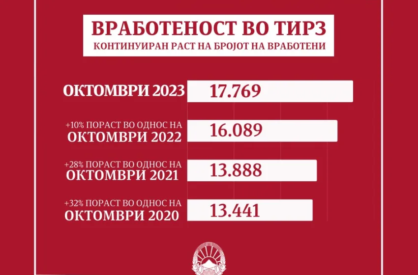  Над 4.800 нови работни места во ТИРЗ за три години, во октомври рекордно 17.769 вработени граѓани
