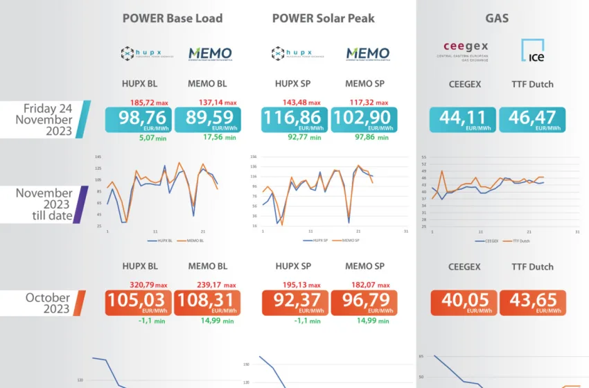  ЕДС Инфо поинт: Просечната цена на струјата на HUPX берзата денеска изнесува 98,76 евра за мегават час, на МЕМО 89,59 евра за мегават час