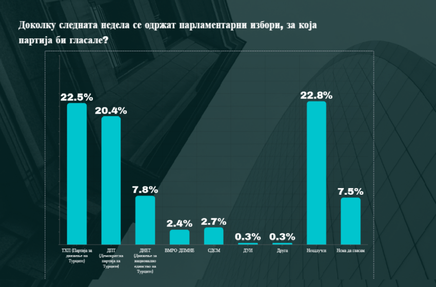 „Над 65 проценти од турската заедница ја поддржуваат Владата во политиките за членство во Европска Унија“