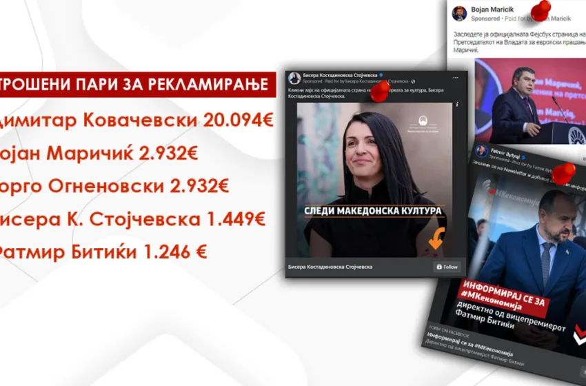  Министри или собирачи на лајкови? Премиерот за 90 дена потрошил 20 илјади евра за рекламирање на ФБ