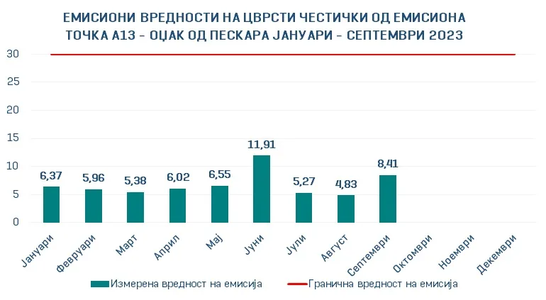 Емисиите на цврсти честички од Макстил три пати пониски од дозволените гранични вредности