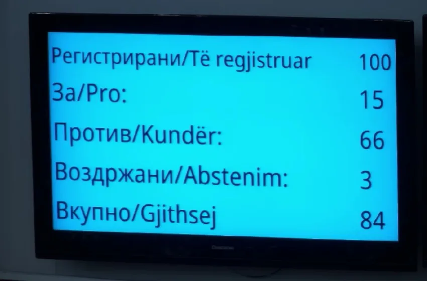  Не помина Предлог законот за амнестија – само 15 пратеници гласаа „за“, а 66 беа „против“!