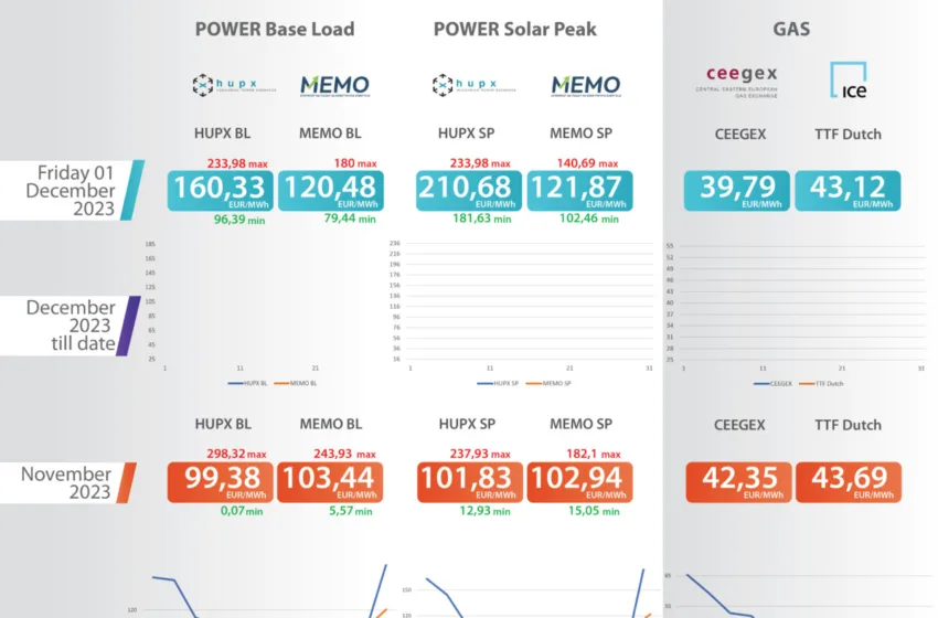  ЕДС Инфо поинт: Просечната цена на струјата на HUPX берзата денеска изнесува 160,33 евра за мегават час, на МЕМО 120,48 евра за мегават час