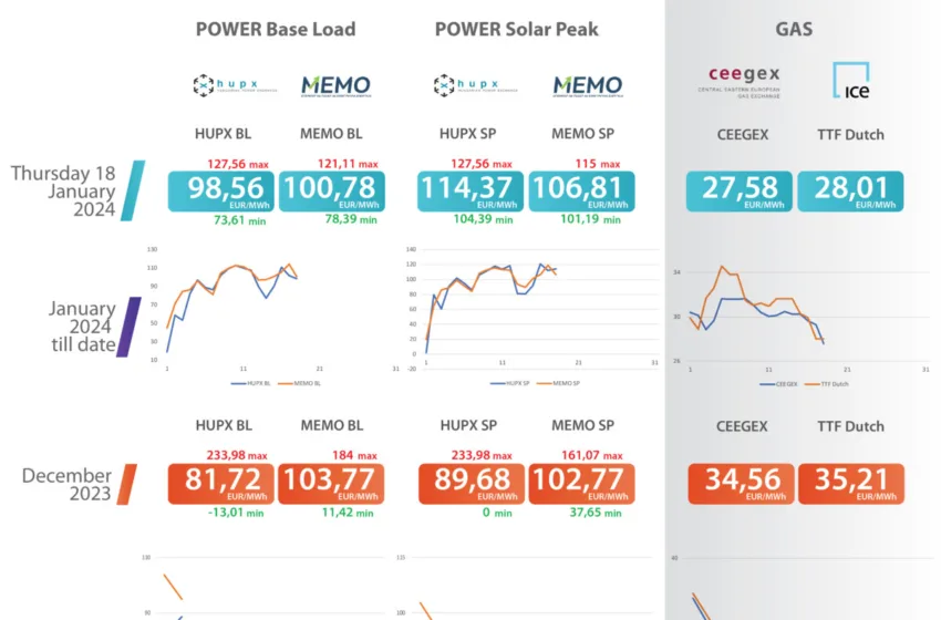 ЕДС Инфо поинт: Просечната цена на струјата на HUPX берзата денеска изнесува 98,56 евра за мегават час, на МЕМО 100,78 евра за мегават час