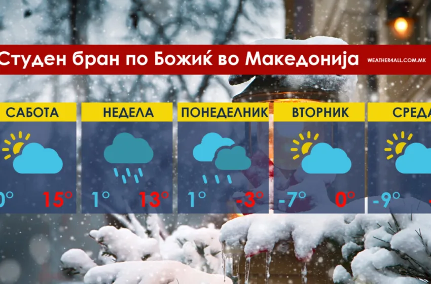  За Божиќ дожд, од понеделник ледени утра со температури до -9 низ Македонија