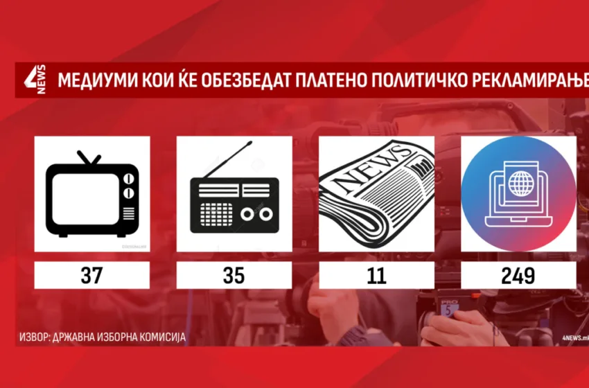  Рекорден број на интернет портали регистрирани во ДИК за платено политичко рекламирање