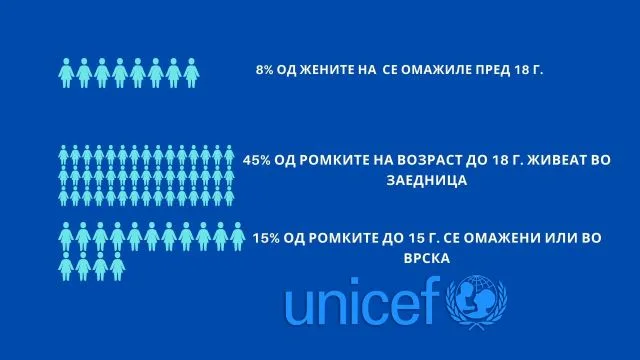  Алармантни податоци за детските бракови
