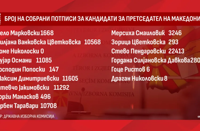 Заврши собирањето потписи за претседател, ДИК ги објави конечните бројки