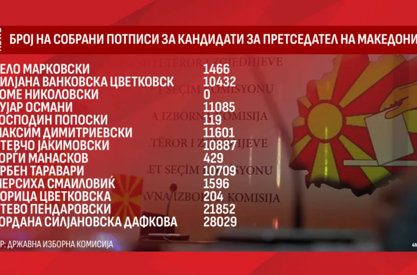  Никој не сака да се потпише за Томе Николовски, само тој има нула потписи