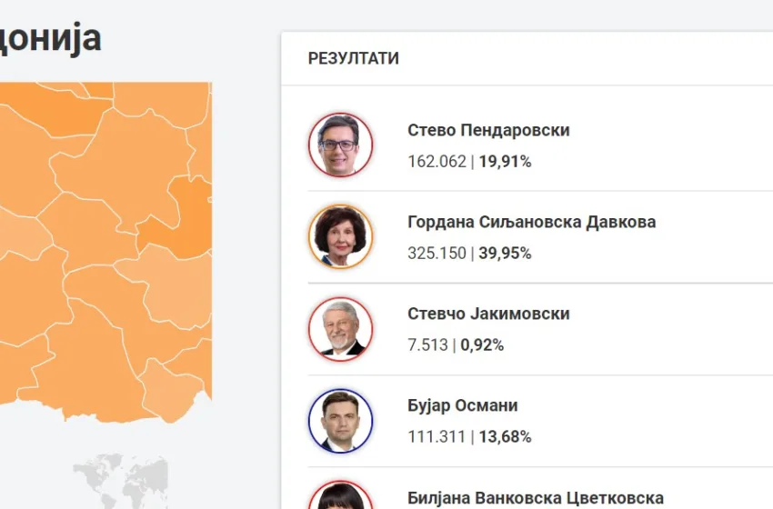  РАЗЛИКА ОД НАД 160 ИЛЈАДИ ГЛАСОВИ: Убедлива победа на Силјановска