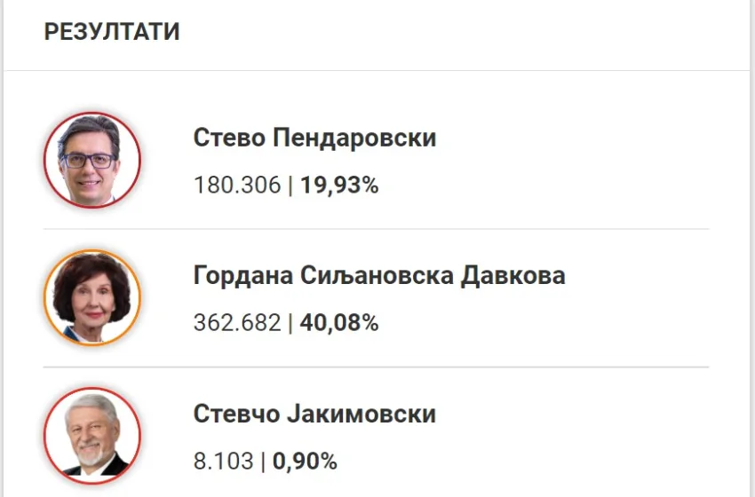  Силјановска води со 180 илјади гласови пред Пендаровски, еве кој има најмалку гласови!