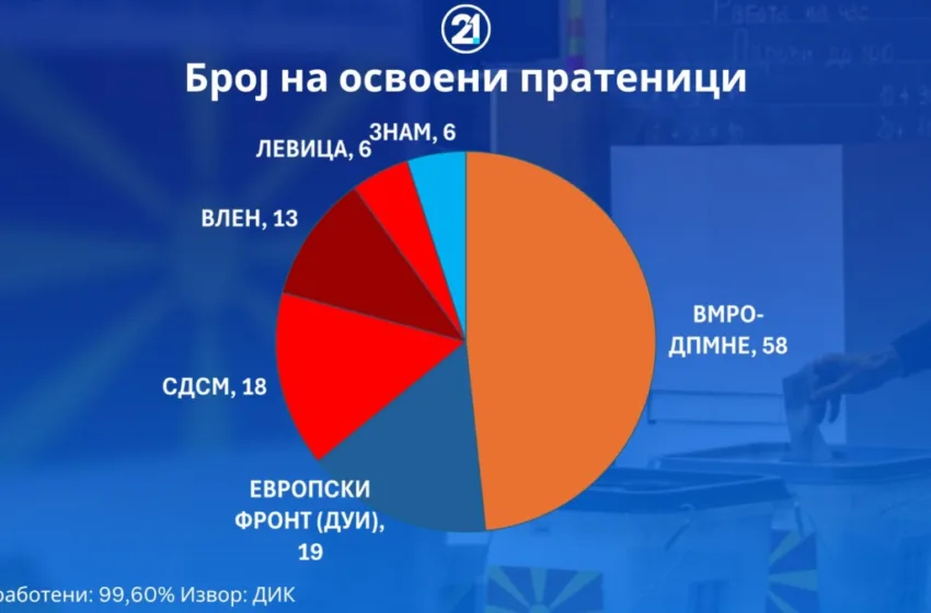  ДУИ има повеќе пратеници од СДСМ, ВМРО-ДПМНЕ има 58