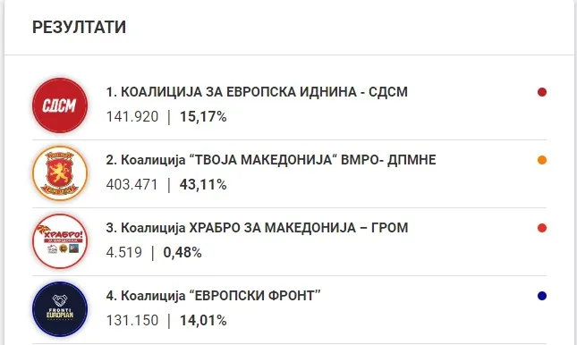 ВМРО-ДПМНЕ освои 59 мандати, СДСМ само 18!