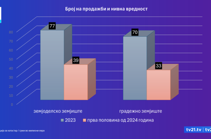  Колку чини земјиштето во Македонија: Две евра за садење, по 100 евра за градење