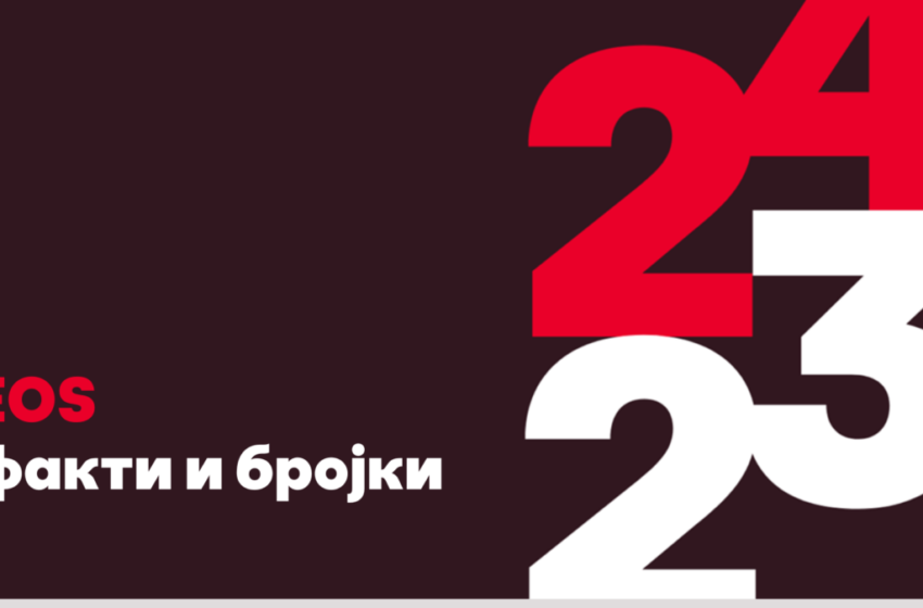 ЕОС Матрикс Македонија го зголеми откупот на нефункционални пласмани – вложени над пет милиони евра